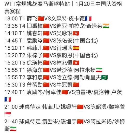 WTT常规赛:国乒4人输球,1人提前出局!薛飞徐瑛彬晋级 1月20日赛程出炉 WTT常规赛:国乒4人输球,1人提前出局!薛飞徐瑛彬晋级 1月20日赛程出炉