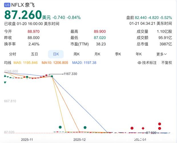 奈飞改为全现金收购华纳兄弟探索 意在压制派拉蒙竞购